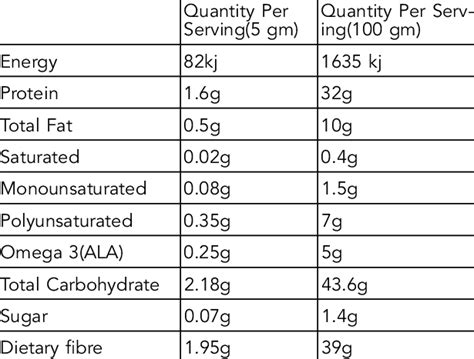 -Nutritional value of Flaxseed | Download Table