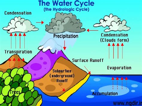 Earth Science. Hydrosphere ppt