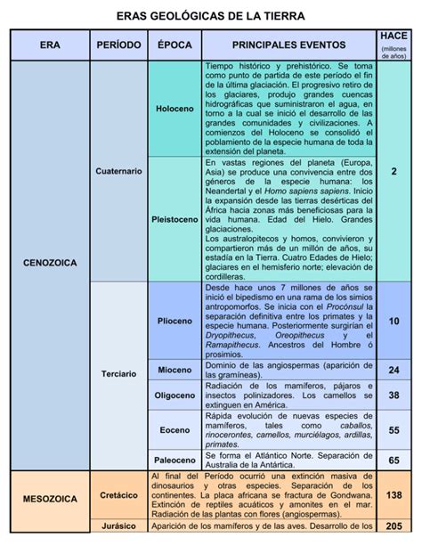 ERAS GEOLÓGICAS DE LA TIERRA