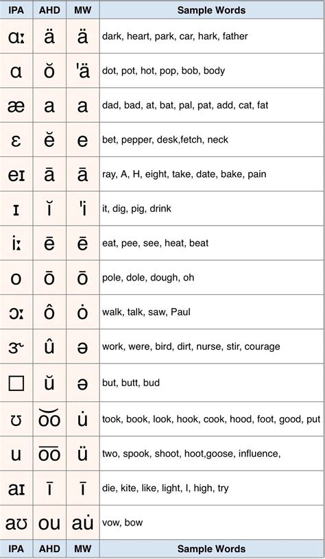 Pin by Leslie Johnston on Phonemes | Phonetics english, English phonetic alphabet, English phonics