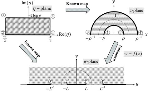 Schematic of the procedure for deriving the conformal map... | Download ...