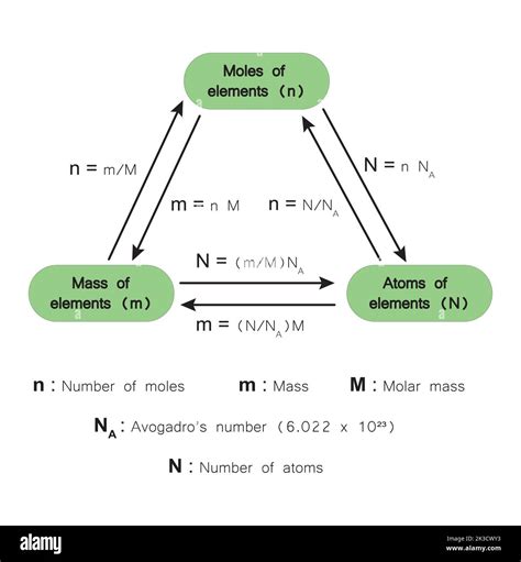 Relationships Between Mass, Mole And Avogadro's Number. Vector ...