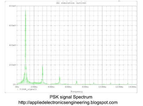 elektro2017: PSK modulation orcad capture tutorial