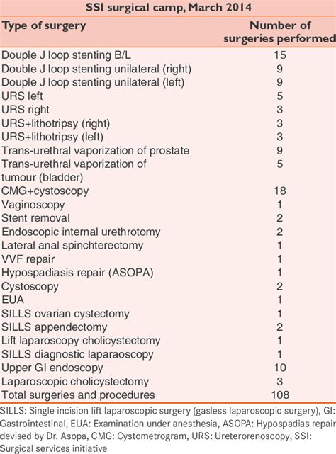 List of surgical procedures carried out at the camp | Download Table