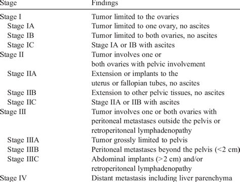 FIGO staging of ovarian cancer | Download Table