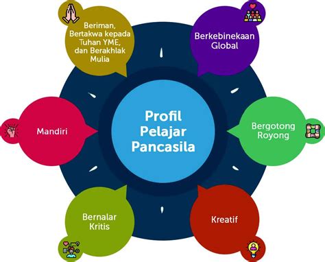 Profil Pelajar Pancasila Pengertian Hingga Ciri Karakter Utama The ...