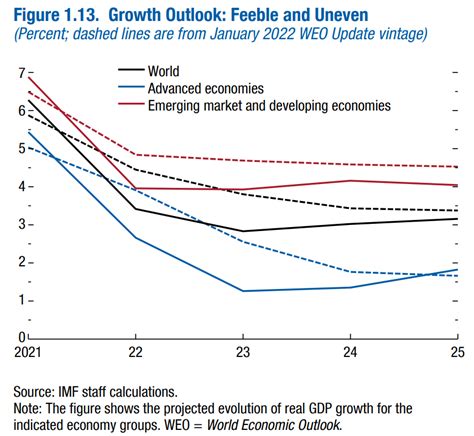 3 key charts from the IMF World Economic Outlook April 2023 | World Economic Forum