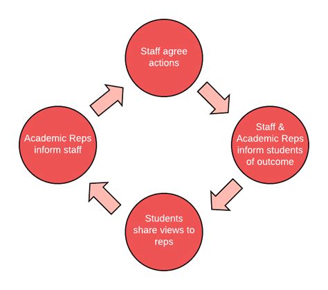 Closing the Feedback Loop - Sheffield Students' Union