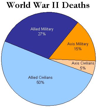 World War II casualties | WarWiki | FANDOM powered by Wikia