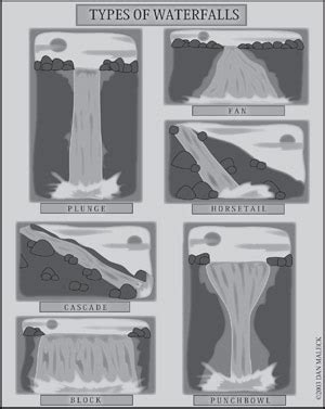 Types of Waterfalls in New England