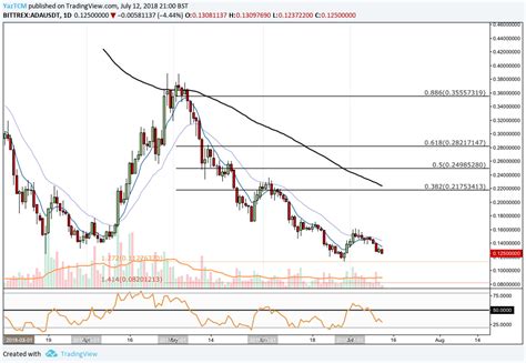 Cardano Technical Analysis #001 - Cardano eyes fresh monthly lows, but ...