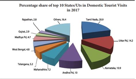 Indian tourism statistics