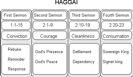 Book Of Haggai Overview - Haggai Zechariah Malachi Intervarsity Press ...