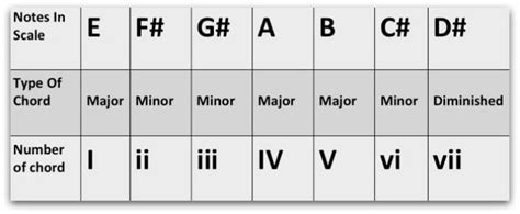 Chords In The Key Of E - Understanding This Cool Guitar Key