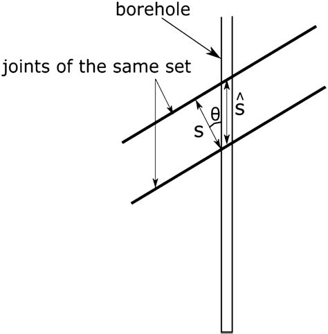 Apparent joint spacing measured along the axis of a borehole and the... | Download Scientific ...