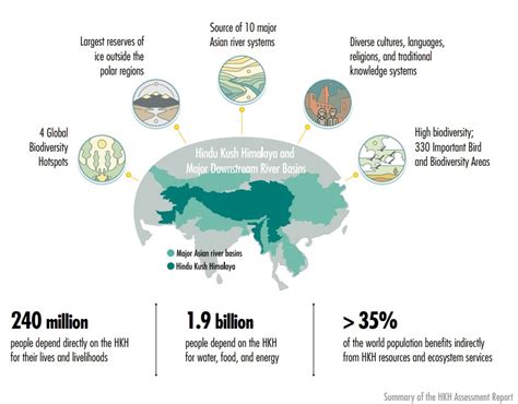 Hindu Kush- Himalayan region and the climate change - INSIGHTS IAS ...