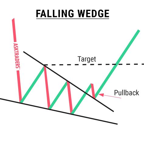 Falling Wedge Chart Pattern in 2024 | Technical trading, Forex trading ...