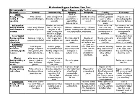 MULTIPLE INTELLIGENCES & BLOOM'S TAXONOMY(3) | Lesson plan templates, Blooms taxonomy, Taxonomy