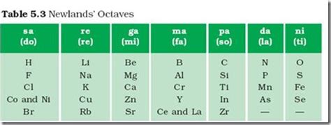 Neelam mam can u explain me the law of octave - Science - Periodic Classification of Elements ...