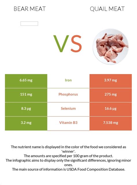 Bear meat vs. Quail meat — In-Depth Nutrition Comparison