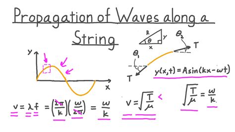 Video: Propagation of Waves along a String | Nagwa