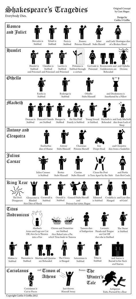 Shakespeare: A Visual Guide to Shakespeare's Tragedies