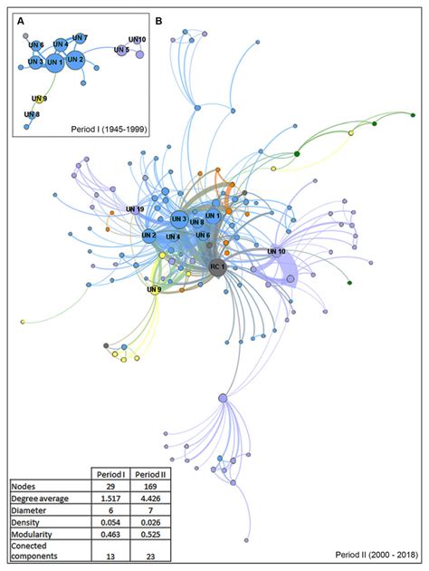 Evolution of Sporothrix/sporotrichosis research networks involving ...