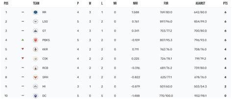 IPL 2023 Points Table, Orange Cap, Purple Cap Updated on 16th April ...