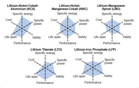 6 Most Important Lithium-Ion Battery Chemistries