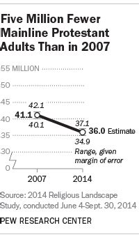 Mainline Protestants make up shrinking number of U.S. adults | Pew ...