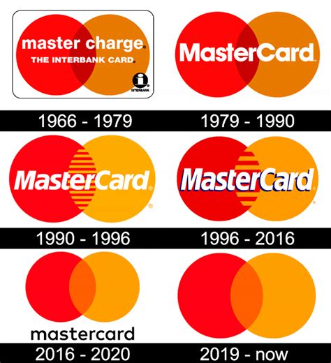 Mastercard Logo, symbol, meaning and history - WeFonts Download Free ...