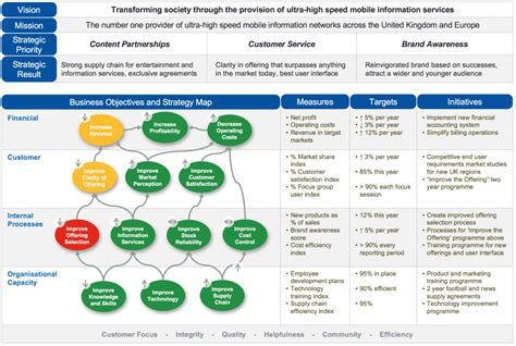 Strategy Map for a CEO | CustomerThink