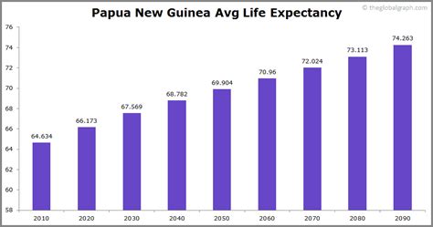 Papua New Guinea Population | 2021 | The Global Graph