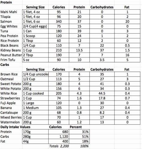 Pin by Kayla Cruz on Macros in 2020 | Macro meal planner, Macros diet, Macro meals