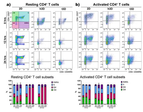 CD4 + T cell subsets. (a) Resting and (b) activated CD4 + T cells were... | Download Scientific ...