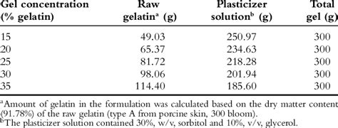 -Formulations for gelatin standards. | Download Table