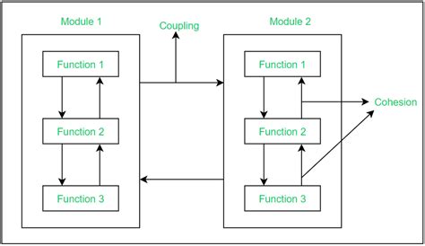 Effective Modular Design in Software Engineering - GeeksforGeeks