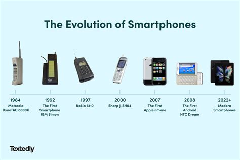 Smartphone History: The Timeline of a Modern Marvel