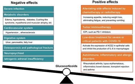 Glucocorticoids Side Effects