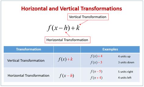 Horizontal and Vertical Graph Transformations (examples, solutions, videos, worksheets, games ...