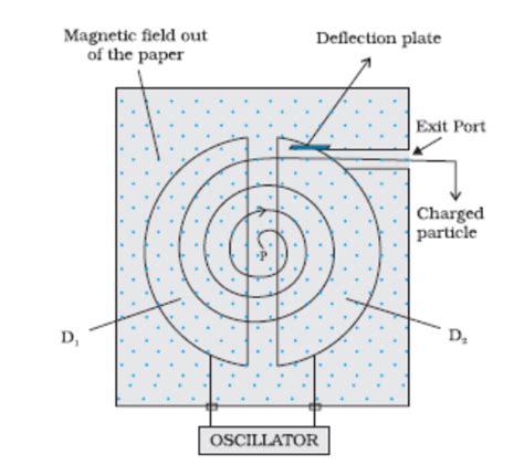 Cyclotron