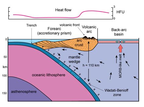 Volcanic arc structure Diagram | Quizlet