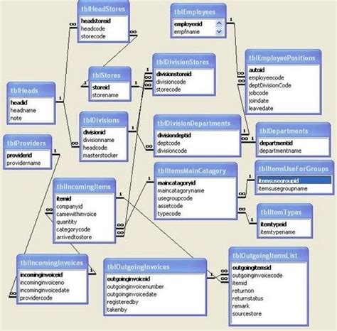 Stock Management System – Student Project Guidance & Development | Student project, System, Data ...