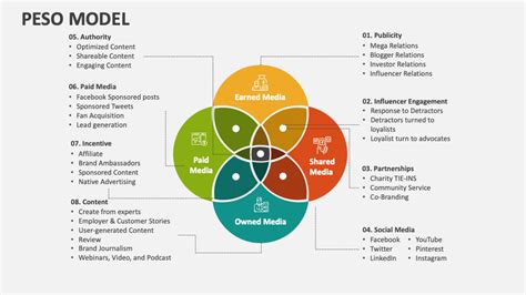 PESO Model PowerPoint Presentation Slides - PPT Template