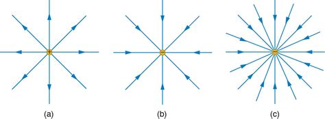 Electric Field Lines: Multiple Charges | Physics - EU-Vietnam Business ...