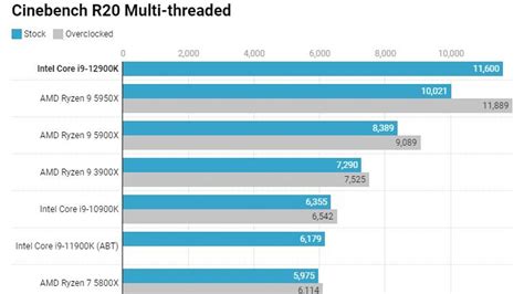 AMD Ryzen 9 5950X Processor Beaten By Intel Core i9-12900K In Leaked ...