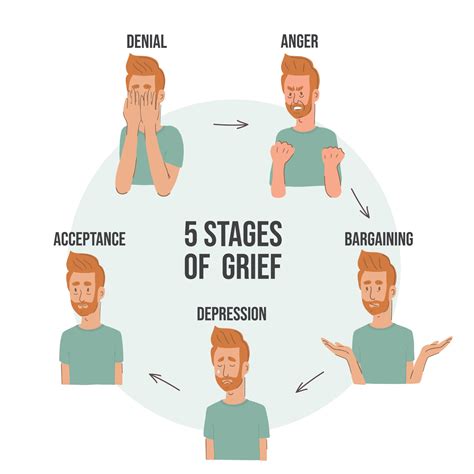 Diagram representing 5 stages of grief 3352523 Vector Art at Vecteezy