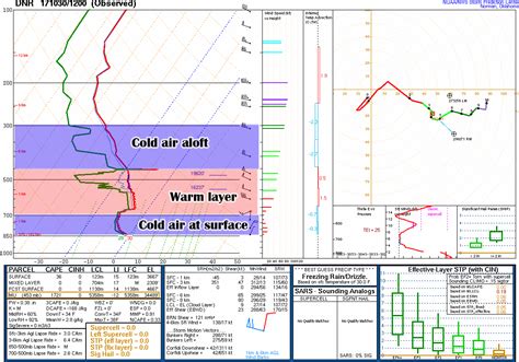 How We Get Freezing Rain and Freezing Fog - MountainWave Weather