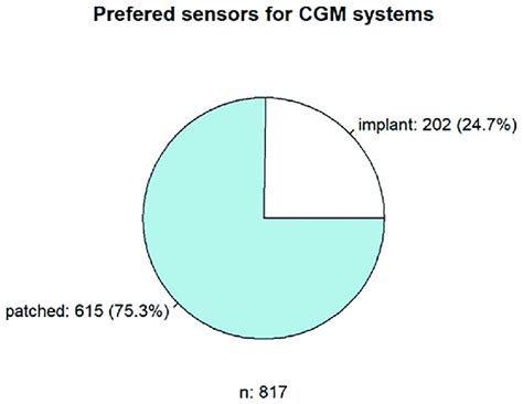 Respondents' preferences regarding insulin pumps and CGM.... | Download ...