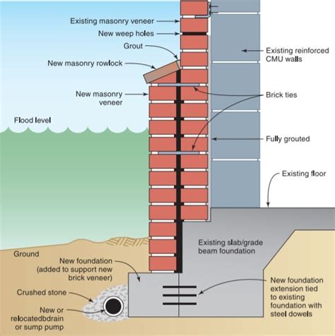 Permanent dry floodproofing a wall with added layer of brick veneer | Building America Solution ...